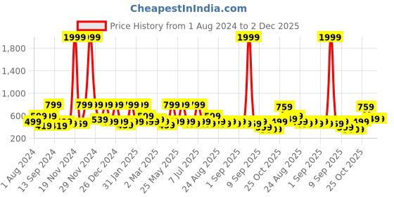 myntra.com BAESD Girls Floral Printed Regular Pure Silk Kurti with Patiala & With Dupatta baesd Price History Graph from 1 Aug 2024 to 2 Dec 2025