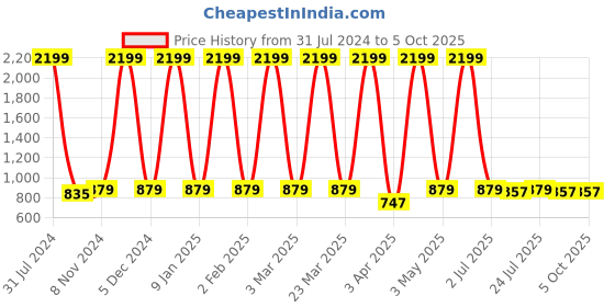 myntra.com BAESD Girls Floral Printed Regular Silk Georgette Kurta with Palazzos & Dupatta baesd Price History Graph from 31 Jul 2024 to 4 Oct 2025