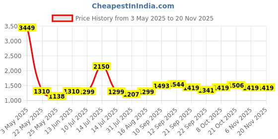 myntra.com BAESD Girls Floral Printed Regular Top with Palazzos baesd Price History Graph from 3 May 2025 to 19 Nov 2025