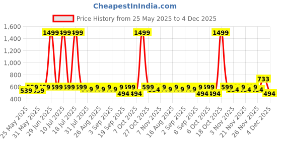 myntra.com BAESD Girls Floral Printed Regular Top with Palazzos baesd Price History Graph from 25 May 2025 to 4 Dec 2025