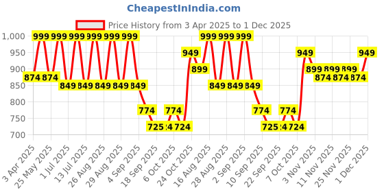 myntra.com BAESD Girls Floral Printed Round Neck A-Line Georgette Kurta With Salwar & Dupatta baesd Price History Graph from 3 Apr 2025 to 1 Dec 2025