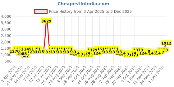 myntra.com BAESD Girls Floral Printed Round Neck A-Line Kurta With Patiala & Dupatta baesd Price History Graph from 3 Apr 2025 to 3 Dec 2025