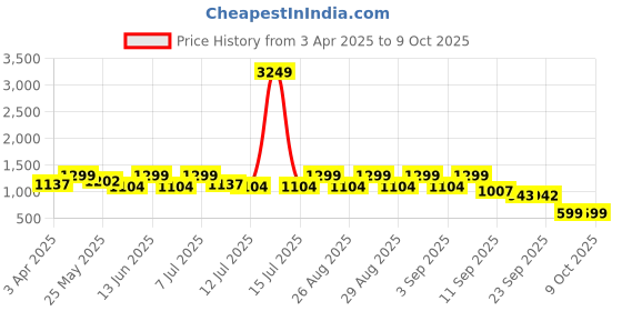 myntra.com BAESD Girls Floral Printed Round Neck A-Line Kurta With Salwar & Dupatta baesd Price History Graph from 3 Apr 2025 to 4 Oct 2025