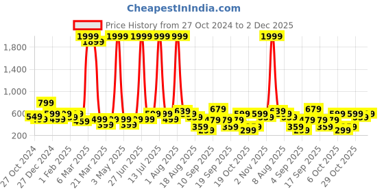 myntra.com BAESD Girls Floral Printed Round Neck Flutter Sleeves Mirror Work Kurti with Sharara baesd Price History Graph from 27 Oct 2024 to 2 Dec 2025