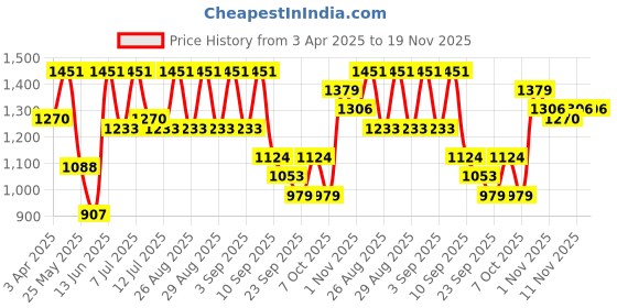 myntra.com BAESD Girls Floral Printed Round Neck Georgette Kurta With Salwar & Dupatta baesd Price History Graph from 3 Apr 2025 to 18 Nov 2025