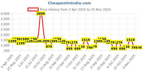 myntra.com BAESD Girls Floral Printed Round Neck Kurta With Salwar & Dupatta baesd Price History Graph from 3 Apr 2025 to 24 Nov 2025