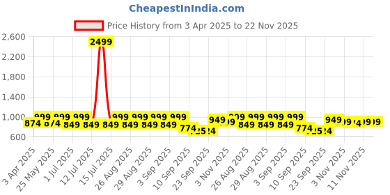 myntra.com BAESD Girls Floral Printed Round Neck Kurta With Salwar & Dupatta baesd Price History Graph from 3 Apr 2025 to 22 Nov 2025