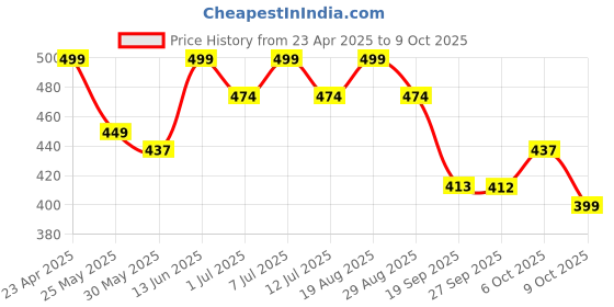 myntra.com BAESD Girls Floral Printed Round Neck Printed Straight Kurta baesd Price History Graph from 23 Apr 2025 to 9 Oct 2025