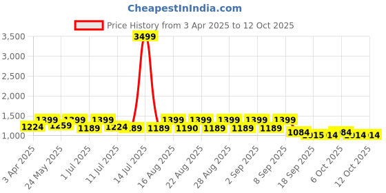 myntra.com BAESD Girls Floral Printed Round Neck Sequinned Anarkali Kurta With Sharara & Dupatta baesd Price History Graph from 3 Apr 2025 to 11 Oct 2025