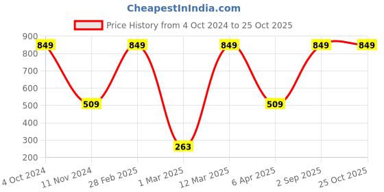 myntra.com BAESD Girls Floral Printed Round Neck T-shirt baesd Price History Graph from 4 Oct 2024 to 24 Oct 2025