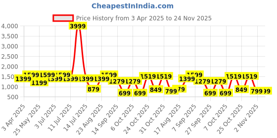 myntra.com BAESD Girls Floral Printed Round Neck Thread Work A-Line Kurta With Patiala & Dupatta baesd Price History Graph from 3 Apr 2025 to 23 Nov 2025