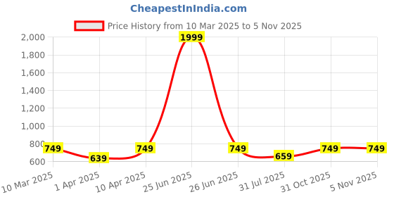 myntra.com BAESD Girls Floral Printed Round Neck Top with Skirt baesd Price History Graph from 10 Mar 2025 to 3 Nov 2025