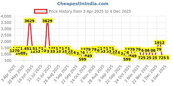 myntra.com BAESD Girls Floral Printed Round Neck Zari A-Line Kurta With Dhoti Pants & Dupatta baesd Price History Graph from 3 Apr 2025 to 4 Dec 2025