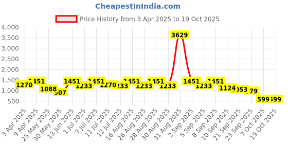 myntra.com BAESD Girls Floral Printed Round Neck Zari A-Line Kurta With Dhoti Pants & Dupatta baesd Price History Graph from 3 Apr 2025 to 18 Oct 2025