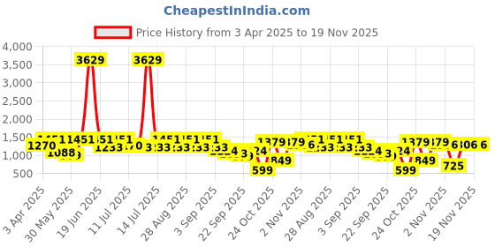 myntra.com BAESD Girls Floral Printed Round Neck Zari A-Line Kurta With Dhoti Pants & Dupatta baesd Price History Graph from 3 Apr 2025 to 18 Nov 2025