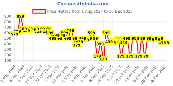 myntra.com BAESD Girls Floral Printed Ruffled Fit and Flare Dress baesd Price History Graph from 1 Aug 2024 to 16 Dec 2025
