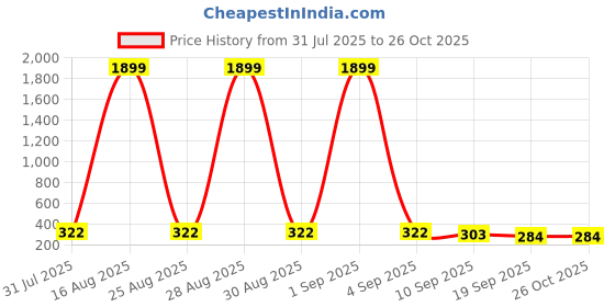 myntra.com BAESD Girls Floral Printed Ruffled Tie Up Ruffled A-Line Top baesd Price History Graph from 31 Jul 2025 to 26 Oct 2025