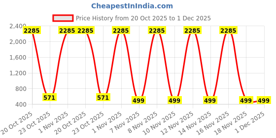 myntra.com BAESD Girls Floral Printed Semi-Stitched Lehenga & Unstitched Blouse With Dupatta baesd Price History Graph from 20 Oct 2025 to 1 Dec 2025