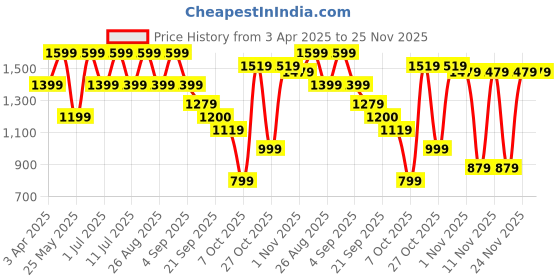 myntra.com BAESD Girls Floral Printed Sequinned Anatrkali Kurta With Sharara & Dupatta baesd Price History Graph from 3 Apr 2025 to 25 Nov 2025