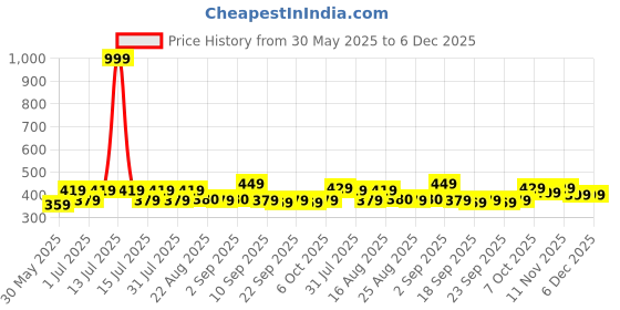 myntra.com BAESD Girls Floral Printed Shorts baesd Price History Graph from 30 May 2025 to 4 Dec 2025