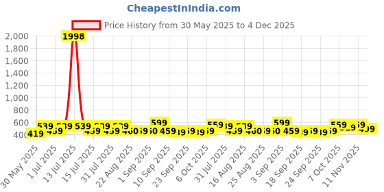 myntra.com BAESD Girls Floral Printed Shorts baesd Price History Graph from 30 May 2025 to 4 Dec 2025