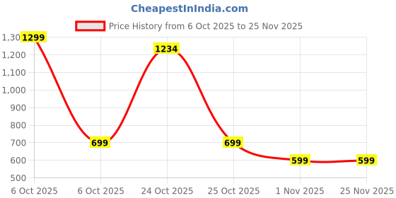 myntra.com BAESD Girls Floral Printed Shoulder Straps Pure Cotton A-Line Kurta With Patiala baesd Price History Graph from 6 Oct 2025 to 25 Nov 2025