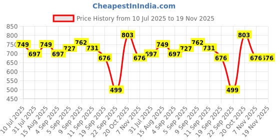 myntra.com BAESD Girls Floral Printed Shoulder Straps Sleeveless Pleated A-Line Kurta With Pyjamas baesd Price History Graph from 10 Jul 2025 to 19 Nov 2025