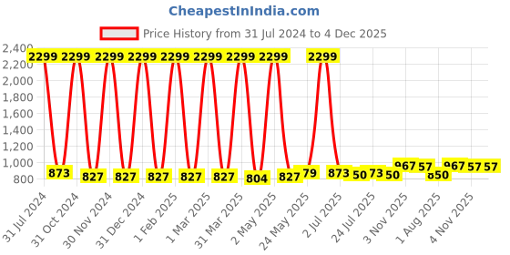 myntra.com BAESD Girls Floral Printed Silk Georgette A-Line Kurta With Palazzos & Dupatta baesd Price History Graph from 31 Jul 2024 to 4 Dec 2025