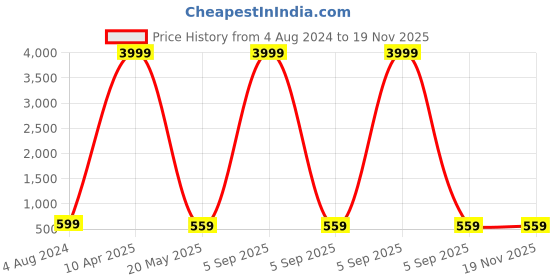 myntra.com BAESD Girls Floral Printed Silk Semi-Stitched Lehenga & Unstitched Blouse With Dupatta baesd Price History Graph from 4 Aug 2024 to 18 Nov 2025
