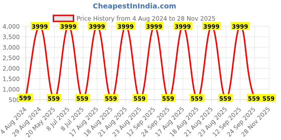 myntra.com BAESD Girls Floral Printed Silk Semi-Stitched Lehenga & Unstitched Blouse With Dupatta baesd Price History Graph from 4 Aug 2024 to 28 Nov 2025