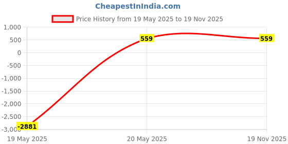 myntra.com BAESD Girls Floral Printed Silk Semi-Stitched Lehenga & Unstitched Blouse With Dupatta baesd Price History Graph from 19 May 2025 to 18 Nov 2025