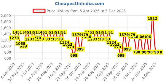 myntra.com BAESD Girls Floral Printed Square Neck Pleated Anarkali Kurta With Patiala & Dupatta baesd Price History Graph from 5 Apr 2025 to 4 Dec 2025