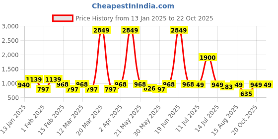 myntra.com BAESD Girls Floral Printed Straight Kurta With Sharara baesd Price History Graph from 13 Jan 2025 to 20 Oct 2025