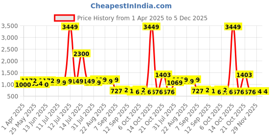 myntra.com BAESD Girls Floral Printed Sweetheart neck Top With Sharara & Dupatta baesd Price History Graph from 1 Apr 2025 to 5 Dec 2025