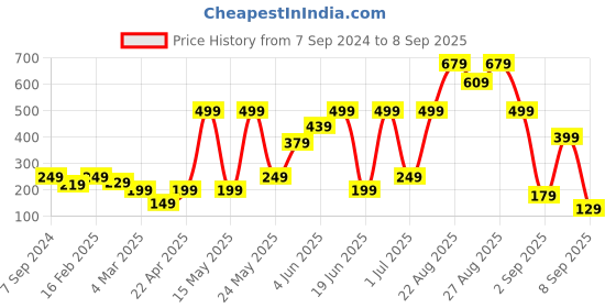 myntra.com BAESD Girls Floral Printed T-shirt baesd Price History Graph from 7 Sep 2024 to 8 Sep 2025