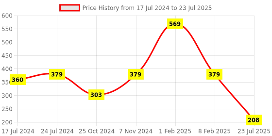 myntra.com BAESD Girls Floral Printed Tie-Up Neck Gathered A-Line Top baesd Price History Graph from 17 Jul 2024 to 8 Feb 2025