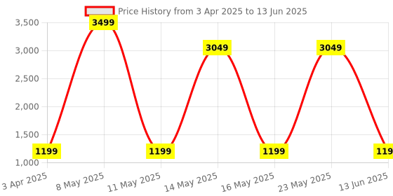 myntra.com BAESD Girls Floral Printed Tiered Kurta & Sharara baesd Price History Graph from 3 Apr 2025 to 13 Jun 2025