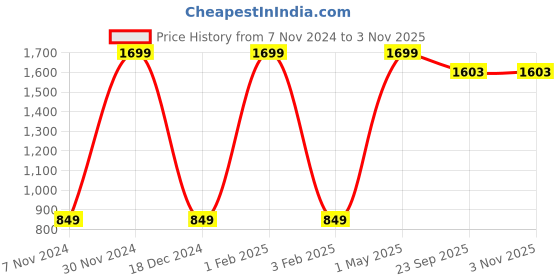 myntra.com BAESD Girls Floral Printed Top with Shorts baesd Price History Graph from 7 Nov 2024 to 2 Nov 2025