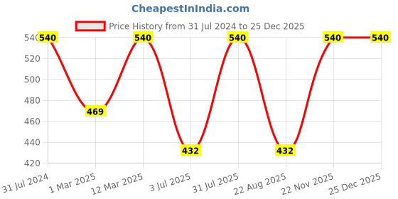 myntra.com BAESD Girls Floral Printed Top with Skirt baesd Price History Graph from 31 Jul 2024 to 25 Dec 2025