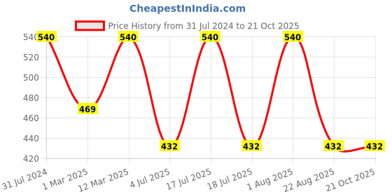 myntra.com BAESD Girls Floral Printed Top with Skirt baesd Price History Graph from 31 Jul 2024 to 20 Oct 2025
