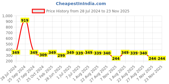 myntra.com BAESD Girls Floral Printed Top With Trousers & Jacket baesd Price History Graph from 28 Jul 2024 to 22 Nov 2025
