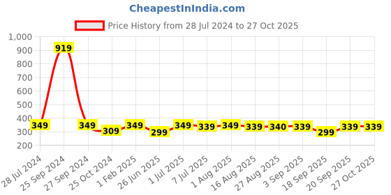 myntra.com BAESD Girls Floral Printed Top With Trousers & Jacket baesd Price History Graph from 28 Jul 2024 to 27 Oct 2025