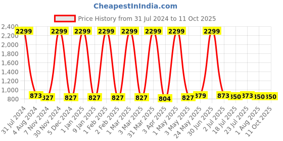 myntra.com BAESD Girls Floral Printed V-Neck Angrakha Gotta Patti Kurta with Palazzos & With Dupatta baesd Price History Graph from 31 Jul 2024 to 4 Oct 2025