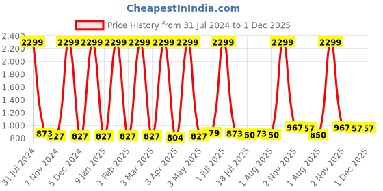 myntra.com BAESD Girls Floral Printed V-Neck Angrakha Gotta Patti Kurta with Palazzos & With Dupatta baesd Price History Graph from 31 Jul 2024 to 1 Dec 2025