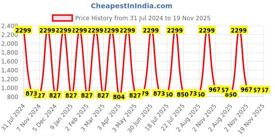 myntra.com BAESD  Girls Floral Printed V-Neck Angrakha Gotta Patti Kurta with Palazzos & With Dupatta baesd Price History Graph from 31 Jul 2024 to 18 Nov 2025