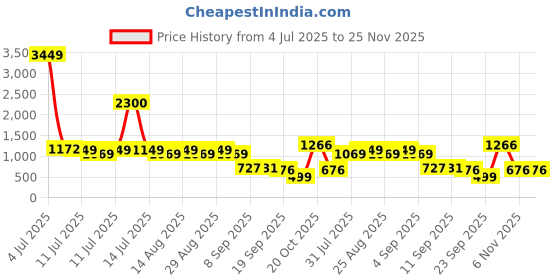 myntra.com BAESD Girls Floral Printed V-Neck Empire Mirror Work A-Line Kurta With Pyjamas baesd Price History Graph from 4 Jul 2025 to 24 Nov 2025