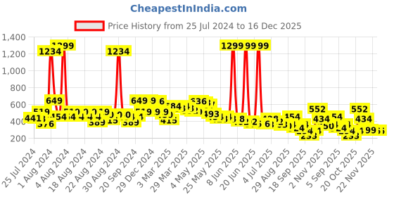 myntra.com BAESD Girls Floral Printed V-Neck Flared Cap Sleeves Fit & Flare Dress baesd Price History Graph from 25 Jul 2024 to 16 Dec 2025