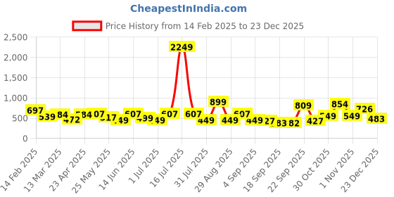 myntra.com BAESD Girls Floral Printed V-Neck Lace Work Empire A-Line Kurta baesd Price History Graph from 14 Feb 2025 to 23 Dec 2025