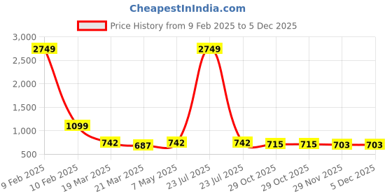 myntra.com BAESD Girls Floral Printed V-Neck Regular Pure Cotton A-Line Kurti With Salwar baesd Price History Graph from 9 Feb 2025 to 5 Dec 2025