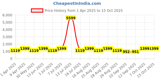 myntra.com BAESD Girls Floral Regular Kurta with Palazzos baesd Price History Graph from 1 Apr 2025 to 15 Oct 2025